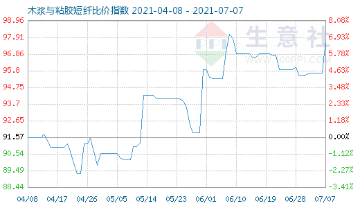 7月7日木浆与粘胶短纤比价指数图