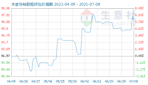 7月8日木浆与粘胶短纤比价指数图