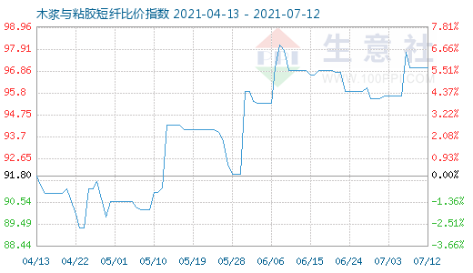 7月12日木浆与粘胶短纤比价指数图