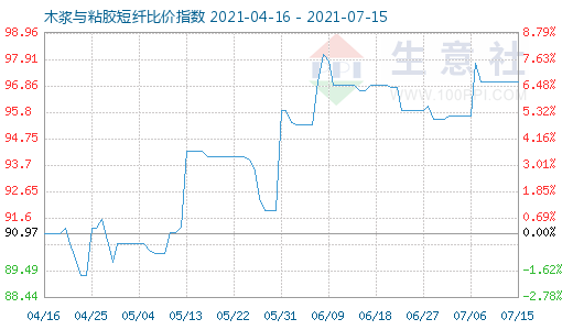 7月15日木浆与粘胶短纤比价指数图