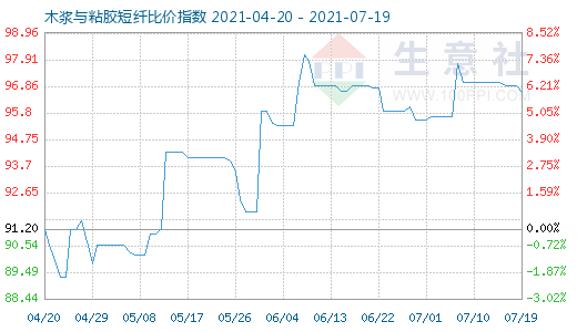 7月19日木浆与粘胶短纤比价指数图