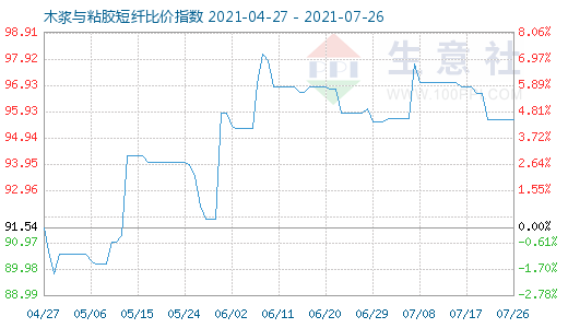 7月26日木浆与粘胶短纤比价指数图