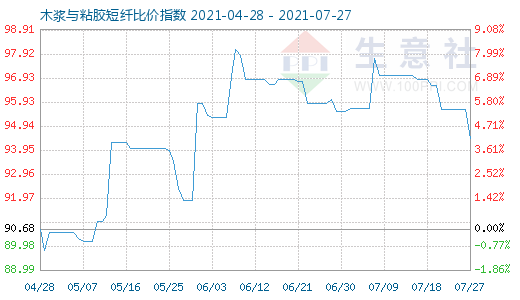 7月27日木浆与粘胶短纤比价指数图