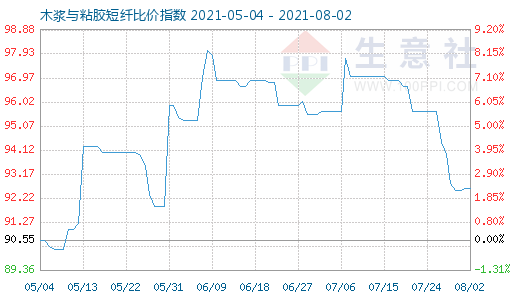 8月2日木浆与粘胶短纤比价指数图