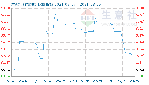 8月5日木浆与粘胶短纤比价指数图