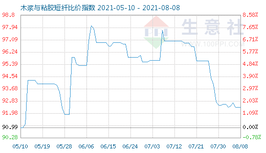 8月8日木浆与粘胶短纤比价指数图