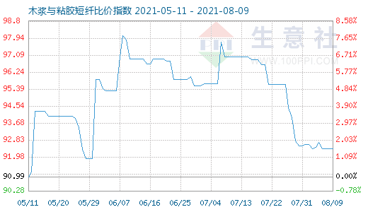 8月9日木浆与粘胶短纤比价指数图