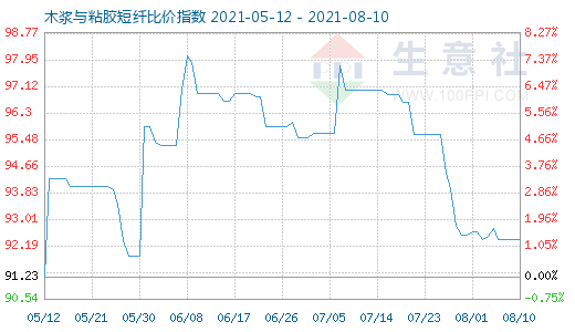 8月10日木浆与粘胶短纤比价指数图