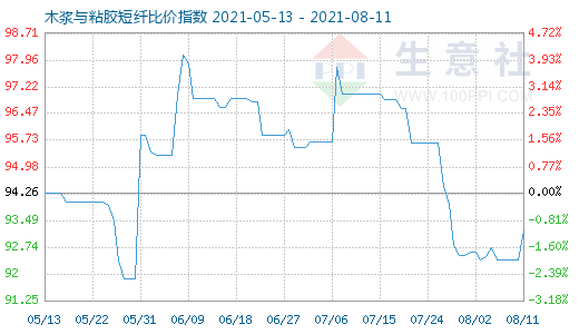 8月11日木浆与粘胶短纤比价指数图