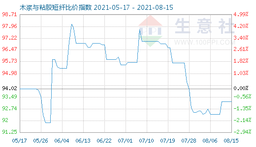 8月15日木浆与粘胶短纤比价指数图