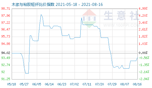 8月16日木浆与粘胶短纤比价指数图