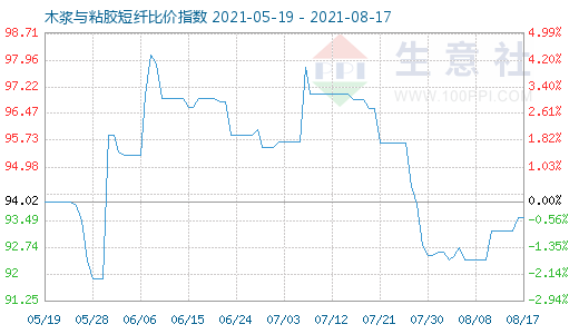 8月17日木浆与粘胶短纤比价指数图