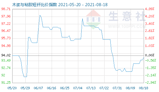 8月18日木浆与粘胶短纤比价指数图