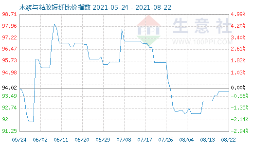 8月22日木浆与粘胶短纤比价指数图