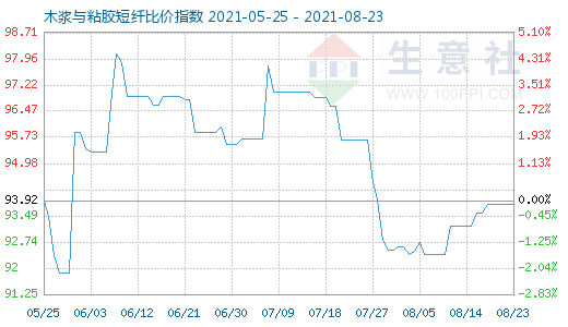 8月23日木浆与粘胶短纤比价指数图