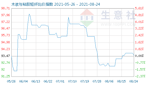 8月24日木浆与粘胶短纤比价指数图