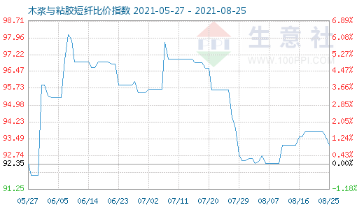 8月25日木浆与粘胶短纤比价指数图