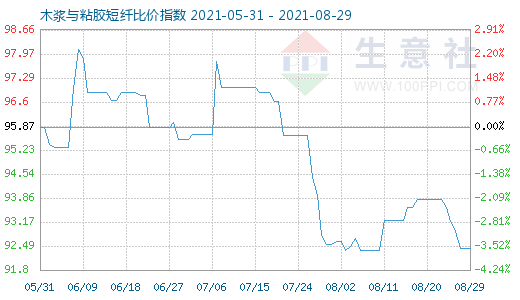 8月29日木浆与粘胶短纤比价指数图