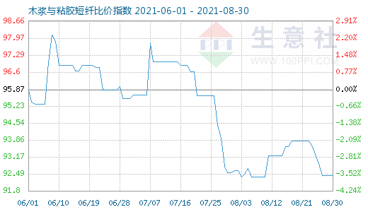 8月30日木浆与粘胶短纤比价指数图