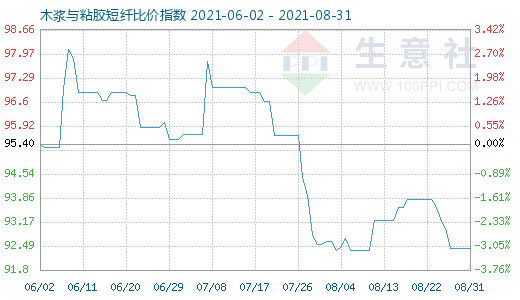 8月31日木浆与粘胶短纤比价指数图