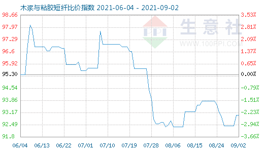 9月2日木浆与粘胶短纤比价指数图
