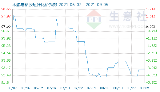 9月5日木浆与粘胶短纤比价指数图