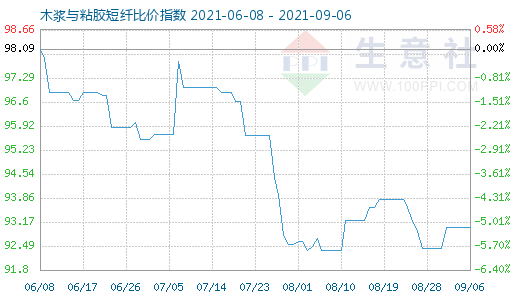 9月6日木浆与粘胶短纤比价指数图