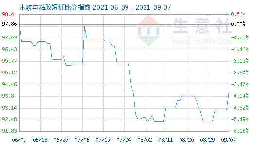 9月7日木浆与粘胶短纤比价指数图