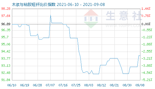 9月8日木浆与粘胶短纤比价指数图