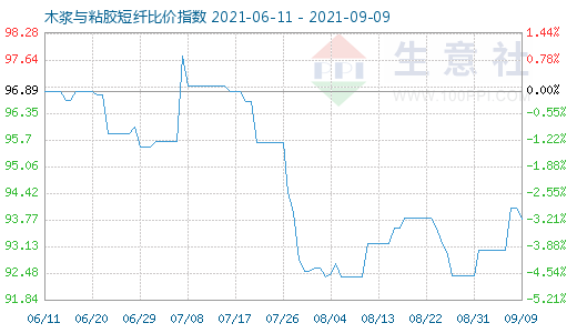 9月9日木浆与粘胶短纤比价指数图