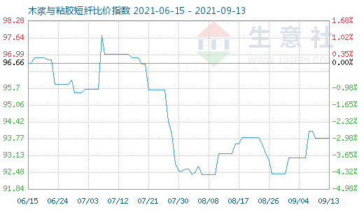 9月13日木浆与粘胶短纤比价指数图