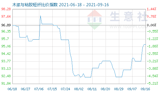 9月16日木浆与粘胶短纤比价指数图