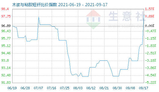 9月17日木浆与粘胶短纤比价指数图