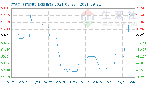 9月21日木浆与粘胶短纤比价指数图