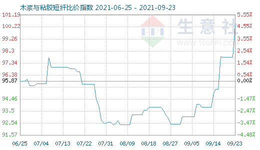 9月23日木浆与粘胶短纤比价指数图