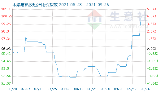 9月26日木浆与粘胶短纤比价指数图