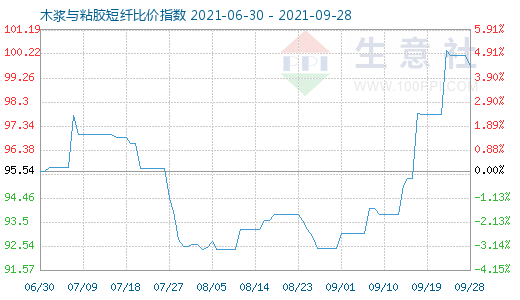 9月28日木浆与粘胶短纤比价指数图