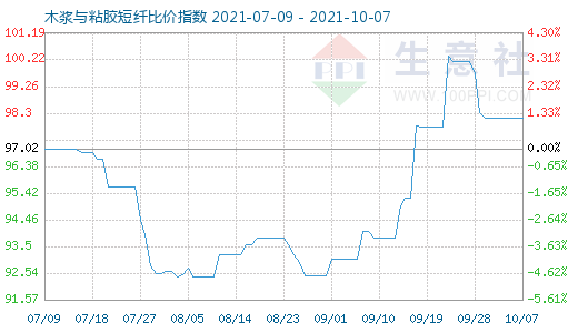 10月7日木浆与粘胶短纤比价指数图