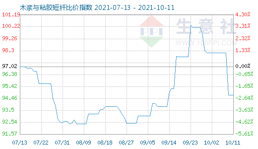 10月11日木浆与粘胶短纤比价指数图