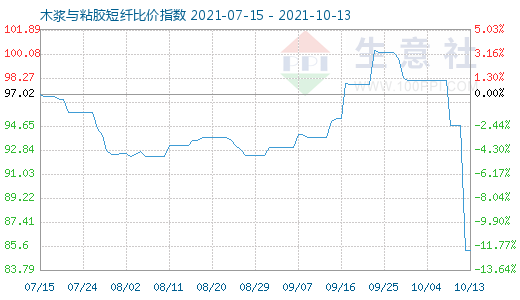 10月13日木浆与粘胶短纤比价指数图