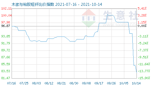 10月14日木浆与粘胶短纤比价指数图