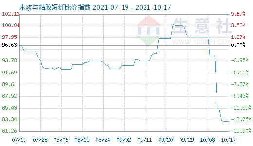 10月17日木浆与粘胶短纤比价指数图