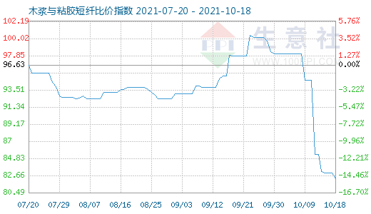 10月18日木浆与粘胶短纤比价指数图