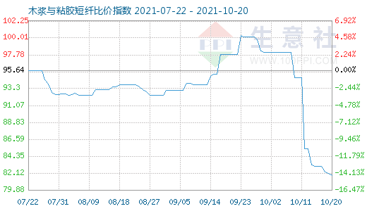 10月20日木浆与粘胶短纤比价指数图