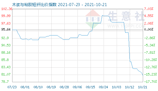 10月21日木浆与粘胶短纤比价指数图