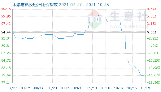 10月25日木浆与粘胶短纤比价指数图