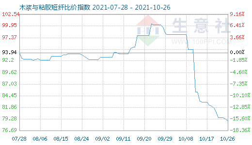 10月26日木浆与粘胶短纤比价指数图