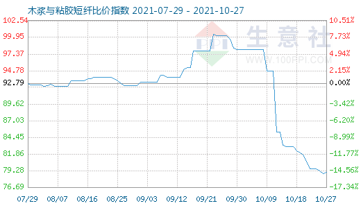 10月27日木浆与粘胶短纤比价指数图