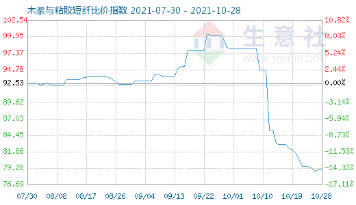 10月28日木浆与粘胶短纤比价指数图