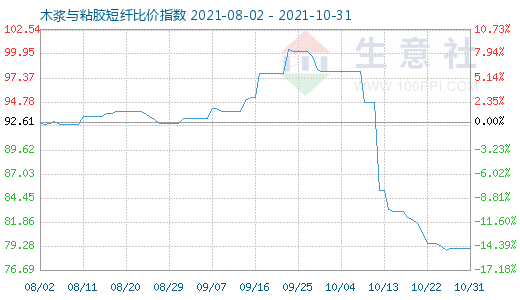 10月31日木浆与粘胶短纤比价指数图